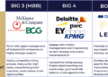 MBB Consulting: What’s Different About the Big 3 Firms