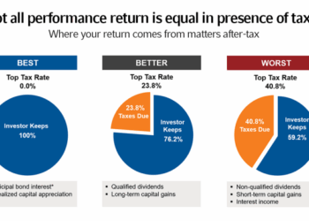 Top 5 Tips For Managing Taxable Portfolios - Russell Investments ...