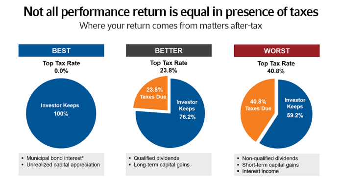 Top 5 Tips For Managing Taxable Portfolios - Russell Investments ...